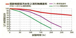 紫外線による変色・退色に強さを発揮