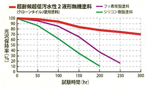 クローンタイルJ仕様塗料の耐候性試験