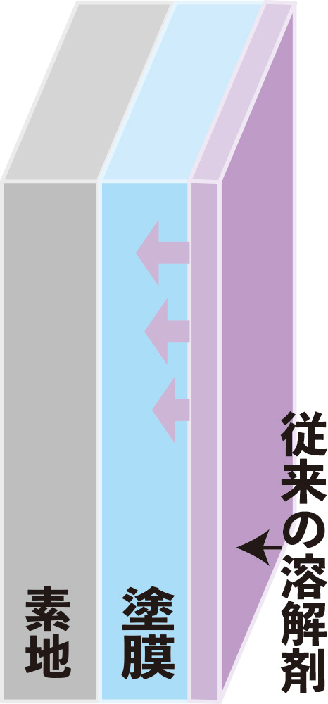 従来型(熔解型)の場合